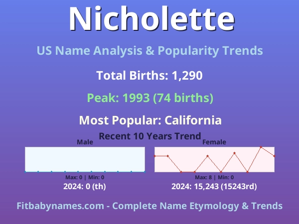 Infographic: Nicholette name meaning, origin, and popularity trends in the United States (US baby name analysis chart)