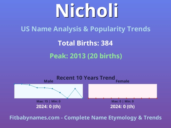 Infographic: Nicholi name meaning, origin, and popularity trends in the United States (US baby name analysis chart)