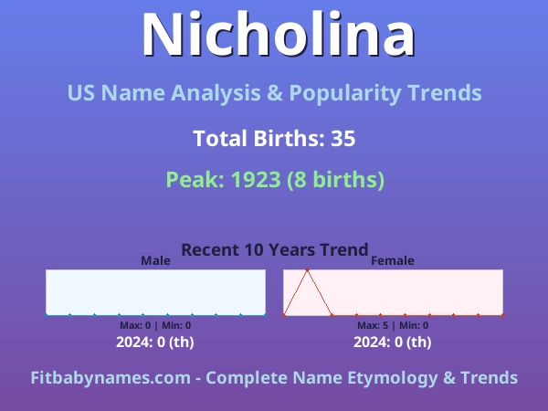 Infographic: Nicholina name meaning, origin, and popularity trends in the United States (US baby name analysis chart)