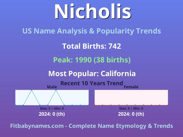 Infographic: Nicholis name meaning, origin, and popularity trends in the United States (US baby name analysis chart)
