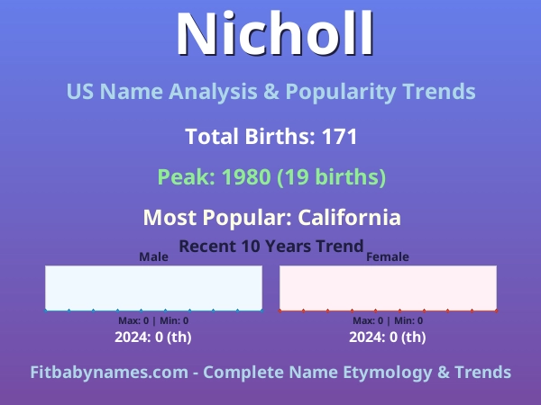 Infographic: Nicholl name meaning, origin, and popularity trends in the United States (US baby name analysis chart)