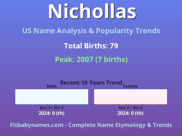 Infographic: Nichollas name meaning, origin, and popularity trends in the United States (US baby name analysis chart)
