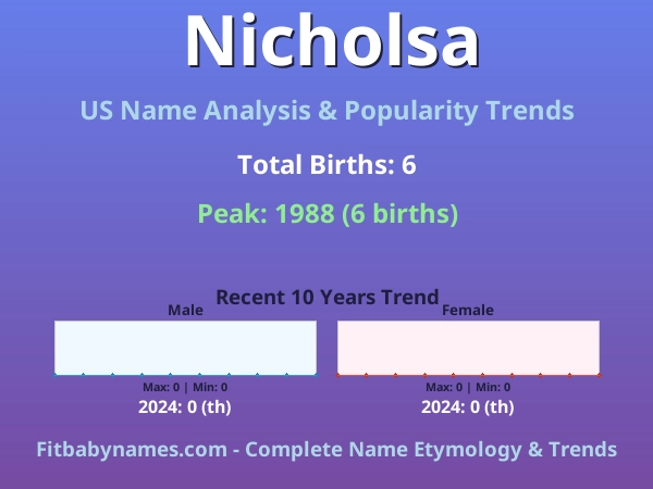 Infographic: Nicholsa name meaning, origin, and popularity trends in the United States (US baby name analysis chart)