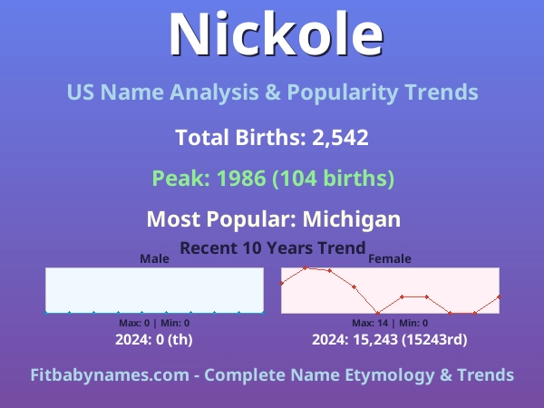 Infographic: Nickole name meaning, origin, and popularity trends in the United States (US baby name analysis chart)
