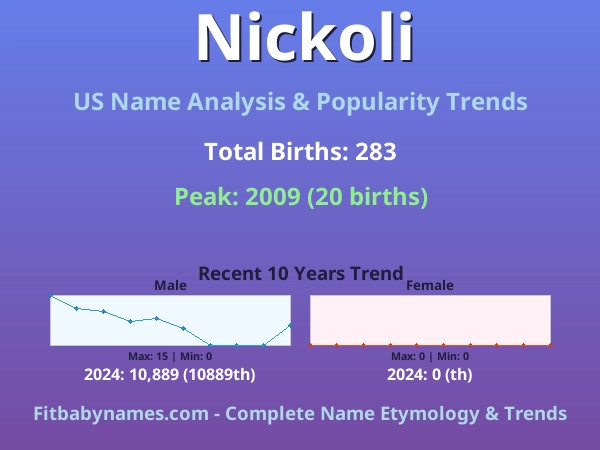 Infographic: Nickoli name meaning, origin, and popularity trends in the United States (US baby name analysis chart)