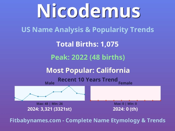Infographic: Nicodemus name meaning, origin, and popularity trends in the United States (US baby name analysis chart)