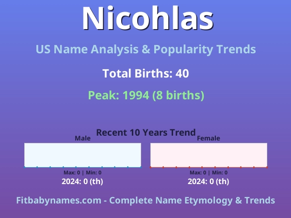 Infographic: Nicohlas name meaning, origin, and popularity trends in the United States (US baby name analysis chart)