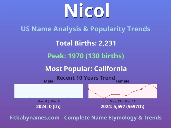 Infographic: Nicol name meaning, origin, and popularity trends in the United States (US baby name analysis chart)