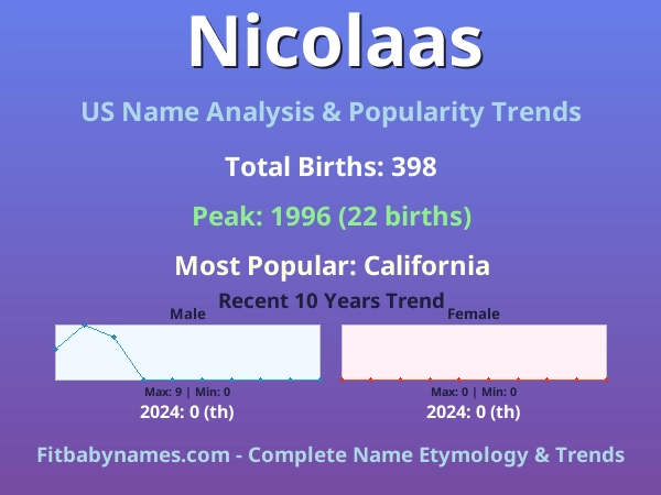 Infographic: Nicolaas name meaning, origin, and popularity trends in the United States (US baby name analysis chart)
