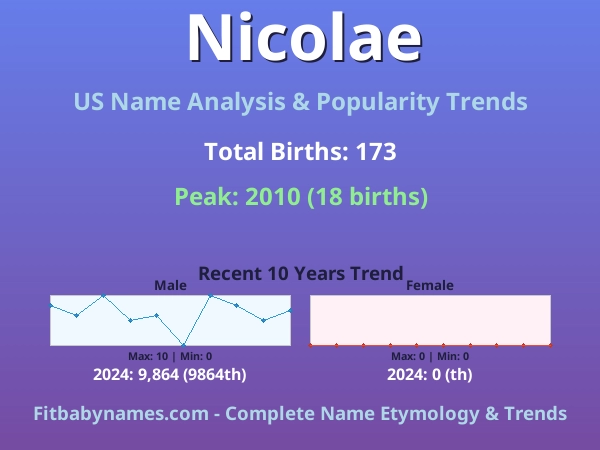 Infographic: Nicolae name meaning, origin, and popularity trends in the United States (US baby name analysis chart)
