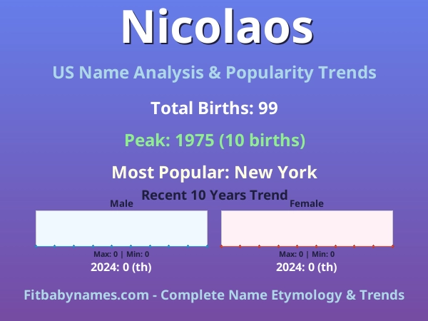 Infographic: Nicolaos name meaning, origin, and popularity trends in the United States (US baby name analysis chart)