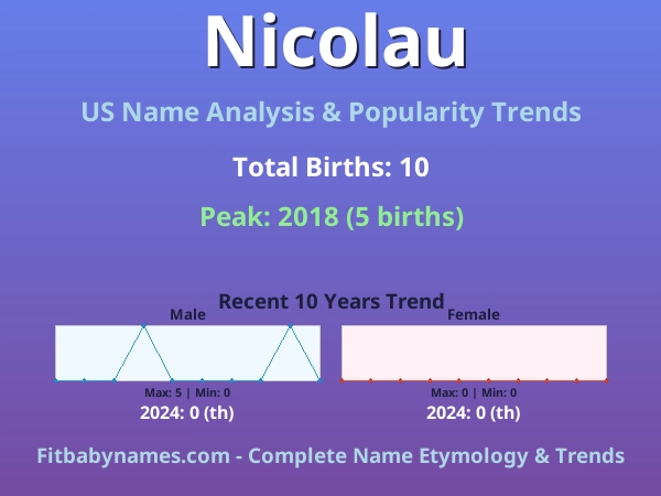 Infographic: Nicolau name meaning, origin, and popularity trends in the United States (US baby name analysis chart)