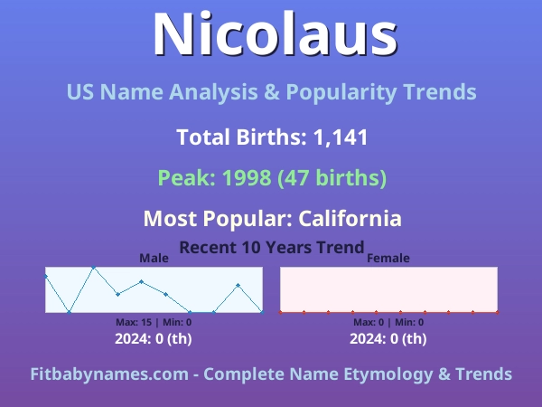 Infographic: Nicolaus name meaning, origin, and popularity trends in the United States (US baby name analysis chart)