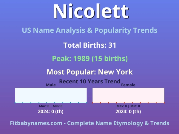Infographic: Nicolett name meaning, origin, and popularity trends in the United States (US baby name analysis chart)