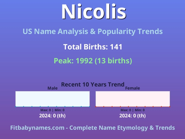 Infographic: Nicolis name meaning, origin, and popularity trends in the United States (US baby name analysis chart)