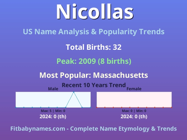 Infographic: Nicollas name meaning, origin, and popularity trends in the United States (US baby name analysis chart)