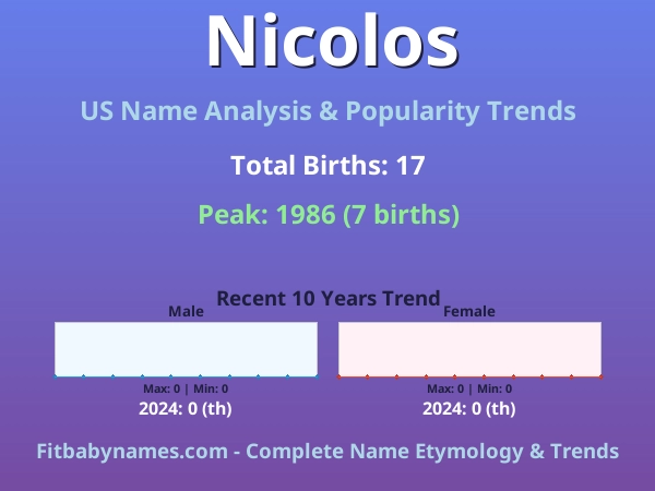 Infographic: Nicolos name meaning, origin, and popularity trends in the United States (US baby name analysis chart)