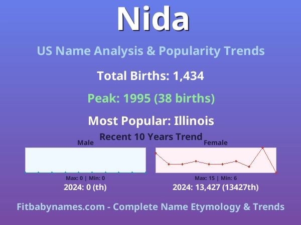 Infographic: Nida name meaning, origin, and popularity trends in the United States (US baby name analysis chart)