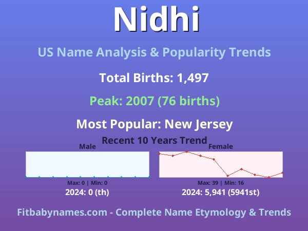 Infographic: Nidhi name meaning, origin, and popularity trends in the United States (US baby name analysis chart)