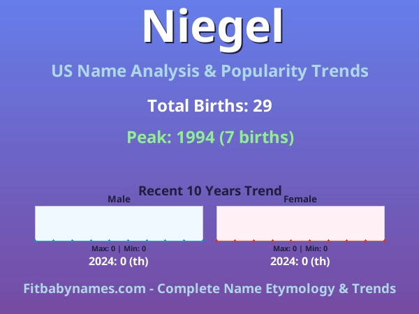 Infographic: Niegel name meaning, origin, and popularity trends in the United States (US baby name analysis chart)