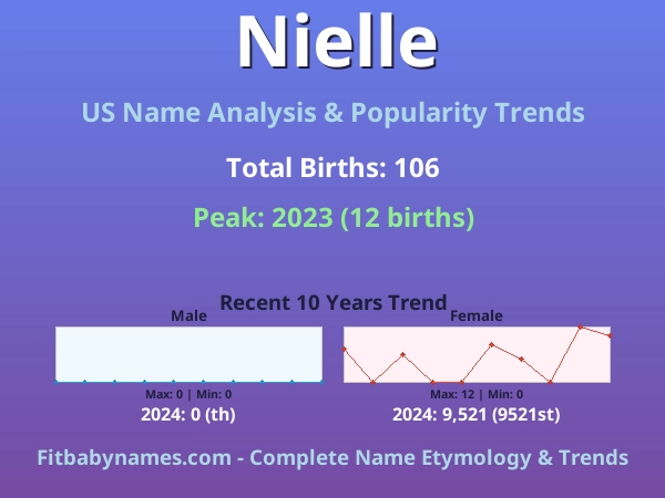 Infographic: Nielle name meaning, origin, and popularity trends in the United States (US baby name analysis chart)