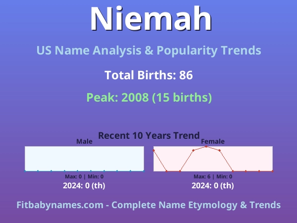 Infographic: Niemah name meaning, origin, and popularity trends in the United States (US baby name analysis chart)