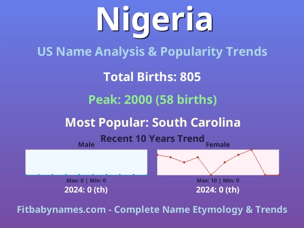 Infographic: Nigeria name meaning, origin, and popularity trends in the United States (US baby name analysis chart)