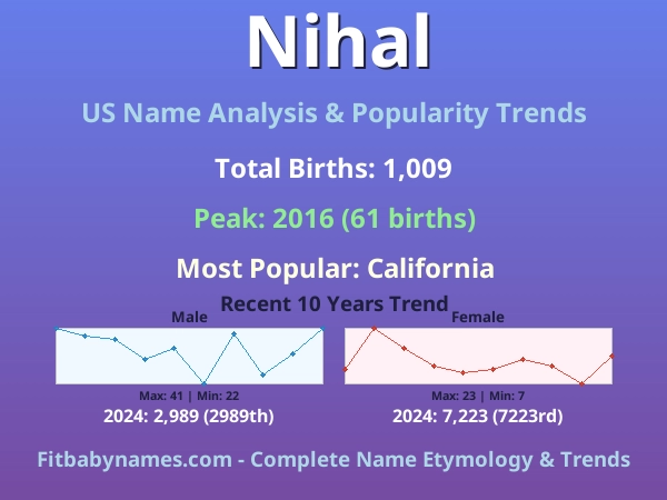 Infographic: Nihal name meaning, origin, and popularity trends in the United States (US baby name analysis chart)