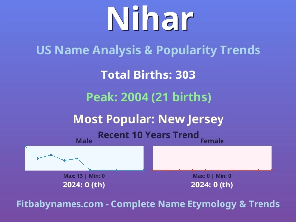 Infographic: Nihar name meaning, origin, and popularity trends in the United States (US baby name analysis chart)