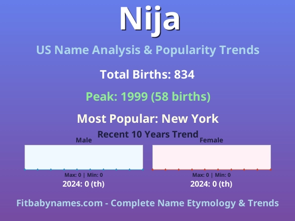 Infographic: Nija name meaning, origin, and popularity trends in the United States (US baby name analysis chart)