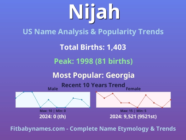 Infographic: Nijah name meaning, origin, and popularity trends in the United States (US baby name analysis chart)