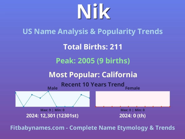 Infographic: Nik name meaning, origin, and popularity trends in the United States (US baby name analysis chart)