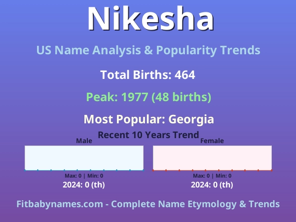 Infographic: Nikesha name meaning, origin, and popularity trends in the United States (US baby name analysis chart)