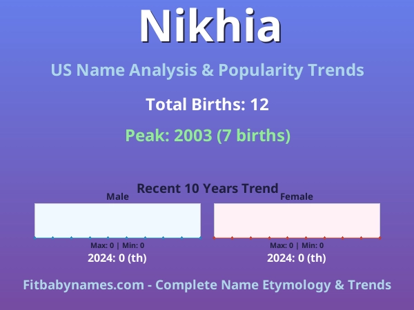 Infographic: Nikhia name meaning, origin, and popularity trends in the United States (US baby name analysis chart)