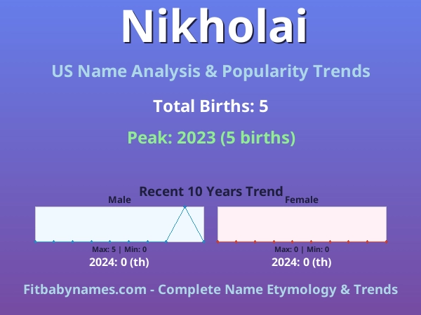 Infographic: Nikholai name meaning, origin, and popularity trends in the United States (US baby name analysis chart)