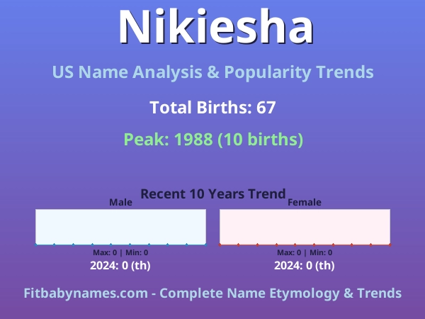 Infographic: Nikiesha name meaning, origin, and popularity trends in the United States (US baby name analysis chart)