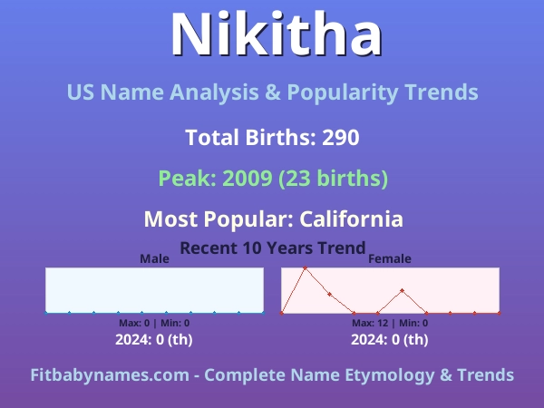 Infographic: Nikitha name meaning, origin, and popularity trends in the United States (US baby name analysis chart)