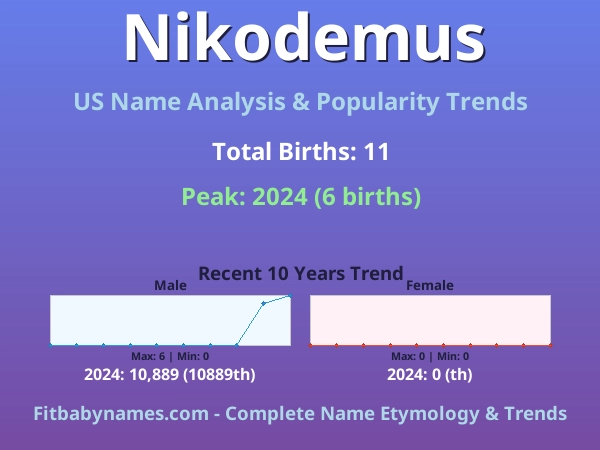 Infographic: Nikodemus name meaning, origin, and popularity trends in the United States (US baby name analysis chart)
