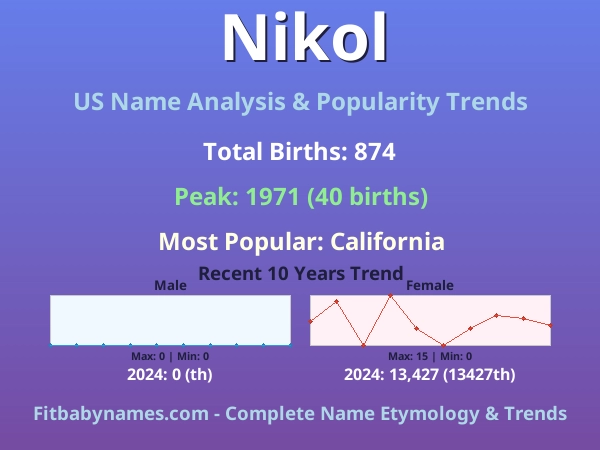 Infographic: Nikol name meaning, origin, and popularity trends in the United States (US baby name analysis chart)