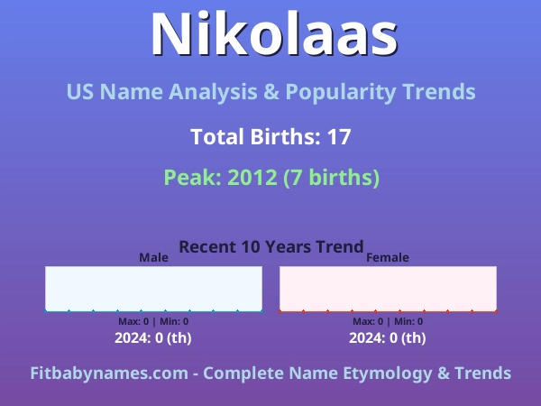 Infographic: Nikolaas name meaning, origin, and popularity trends in the United States (US baby name analysis chart)