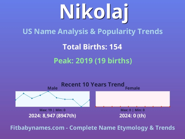 Infographic: Nikolaj name meaning, origin, and popularity trends in the United States (US baby name analysis chart)
