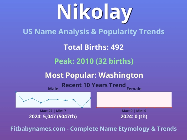Infographic: Nikolay name meaning, origin, and popularity trends in the United States (US baby name analysis chart)