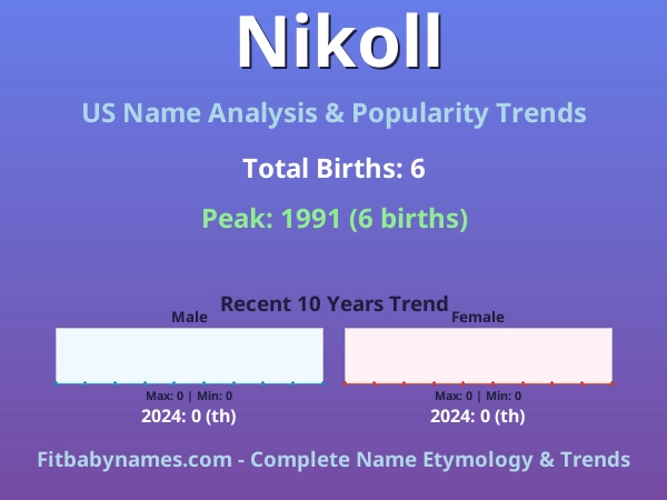 Infographic: Nikoll name meaning, origin, and popularity trends in the United States (US baby name analysis chart)