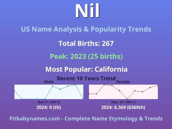 Infographic: Nil name meaning, origin, and popularity trends in the United States (US baby name analysis chart)