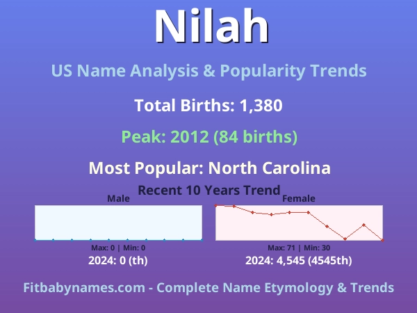 Infographic: Nilah name meaning, origin, and popularity trends in the United States (US baby name analysis chart)