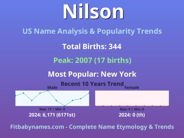 Infographic: Nilson name meaning, origin, and popularity trends in the United States (US baby name analysis chart)