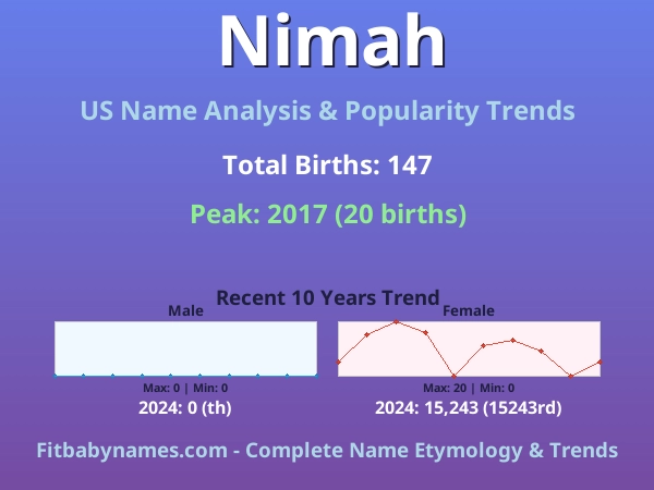 Infographic: Nimah name meaning, origin, and popularity trends in the United States (US baby name analysis chart)
