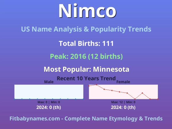Infographic: Nimco name meaning, origin, and popularity trends in the United States (US baby name analysis chart)