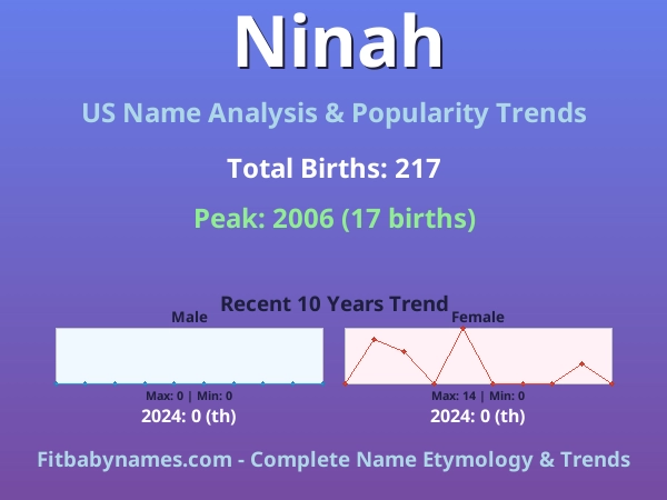 Infographic: Ninah name meaning, origin, and popularity trends in the United States (US baby name analysis chart)