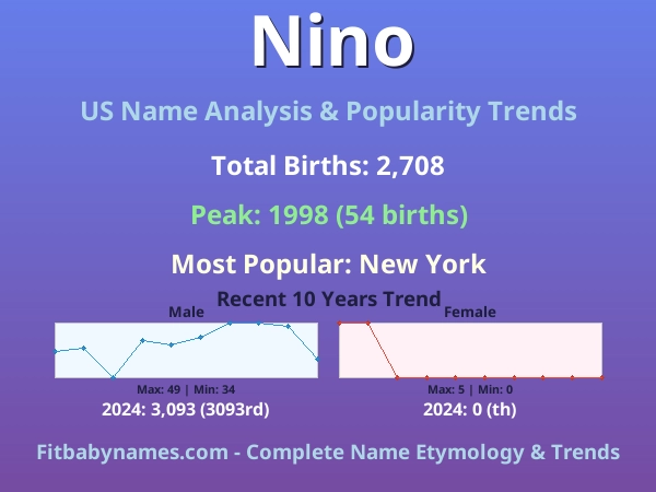 Infographic: Nino name meaning, origin, and popularity trends in the United States (US baby name analysis chart)